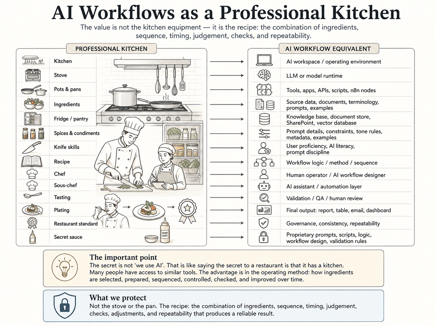 AI as a Kitchen