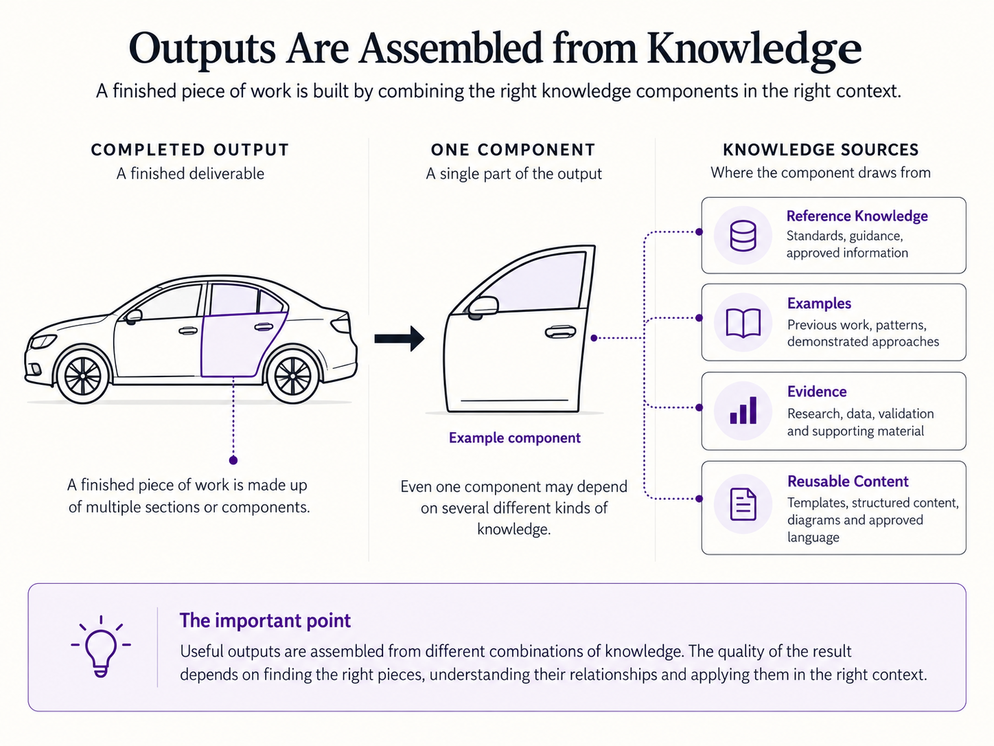 Outputs Assembled from Knowledge