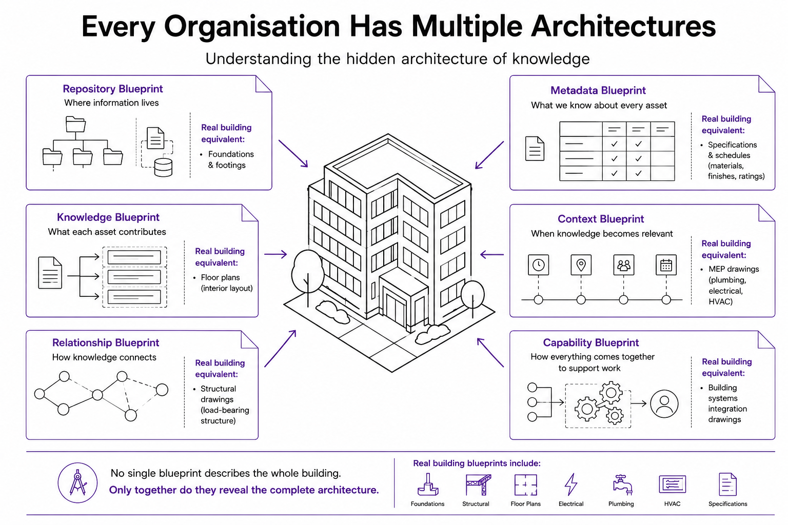 Knowledge Has an Architecture