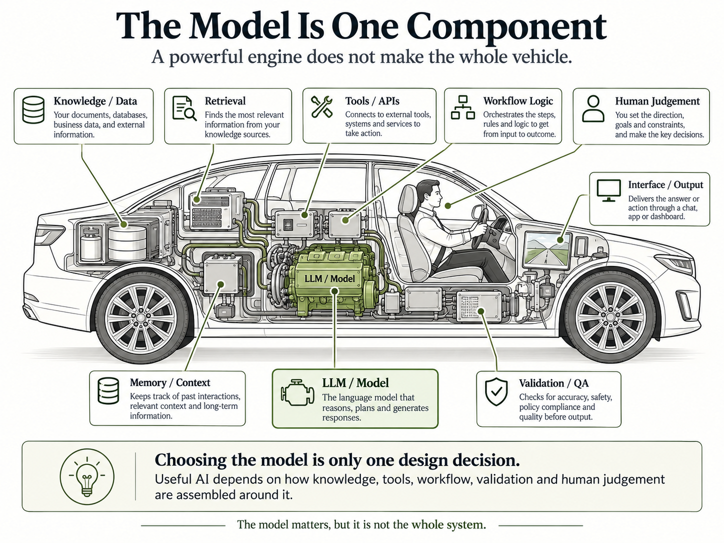 The Model Is One Component