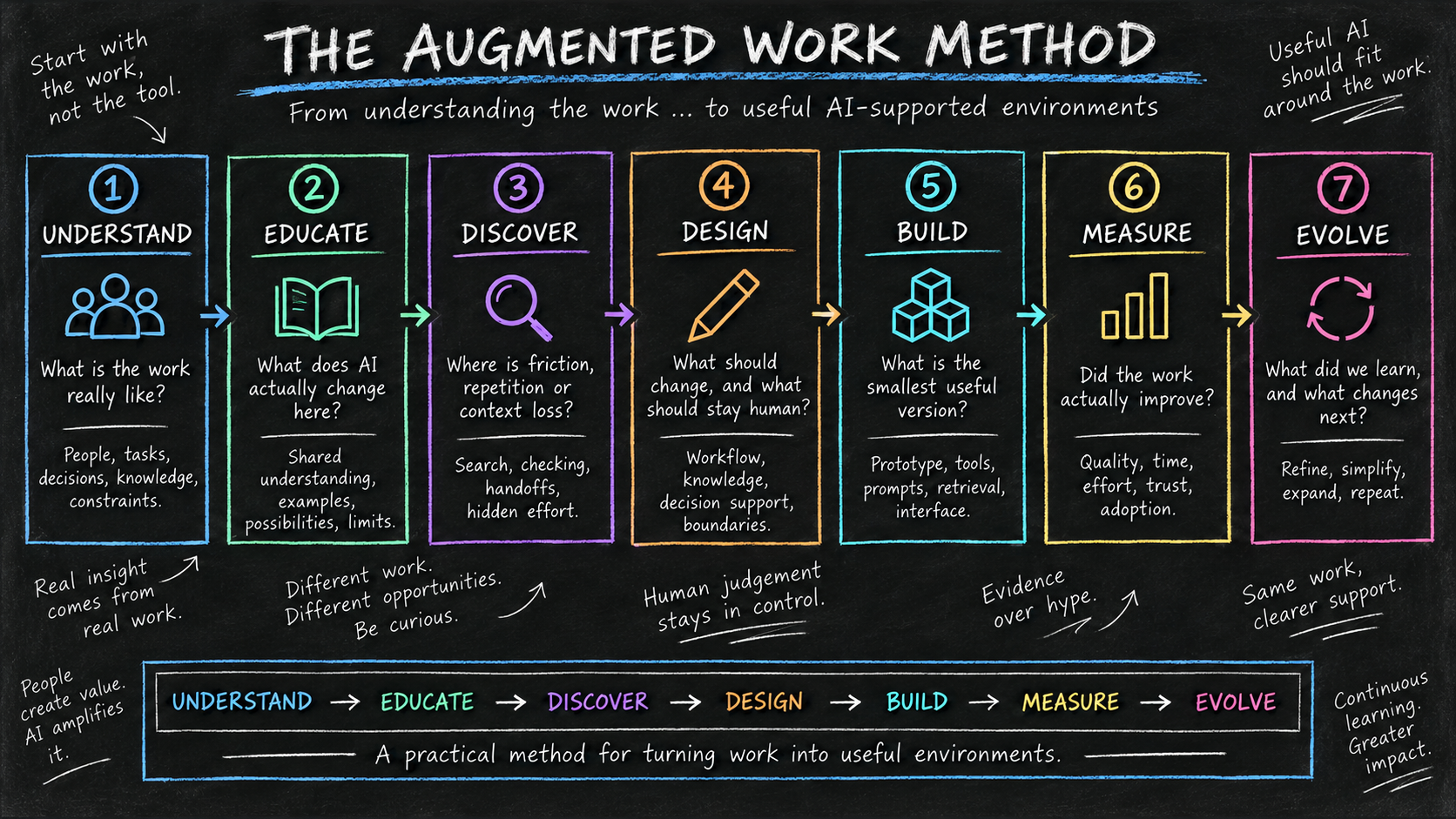 The Augmented Work Method: Understand, Educate, Discover, Design, Build, Measure, Evolve